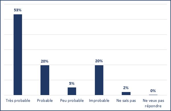 Très probable (53%); Probable (20%); Peu probable (5%); Improbable (20%); Ne sais pas (2%); Ne veux pas répondre (0%)