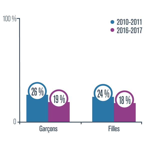 Graphique présentant le pourcentage de garçons et de filles qui ont consommé du cannabis au cours des 12 mois précédant l’enquête, en 2010-2011 et en 2016-2017, au Québec