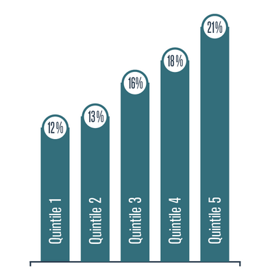 Graphique présentant le pourcentage de personnes fortement dérangées par le bruit selon l’indice de défavorisation sociale (quintile 1, 2, 3, 4 ou 5), en 2014-2015