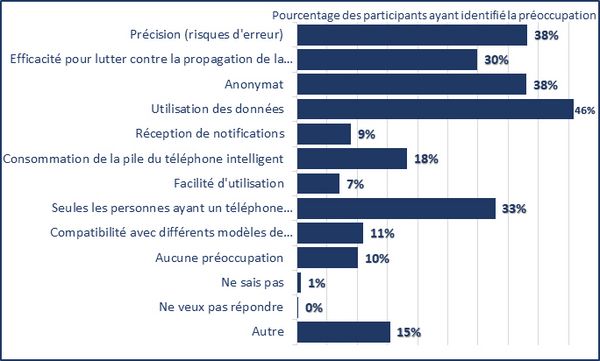 Précision (risques d’erreur) (48%); Efficacité pour lutter contre la propagation de la COVID-19 (30%); Anonymat (38%); Utilisation des données (46%); Réception de notifications (9%); Consommation de la pile du téléphone intelligent (18%); Facilité d’utilisation (7%); Seules les personnes ayant un téléphone intelligent peuvent participer (33%); Compatibilité avec différents modèles de téléphones intelligents (11%); Aucune préoccupation (10%); Ne sais pas (1%); Ne veux pas répondre (0%); Autre (15%)