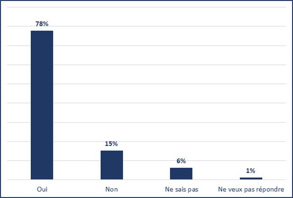 Oui (85%); Non (10%); Ne sais pas (3%); Ne veux pas répondre (2%)