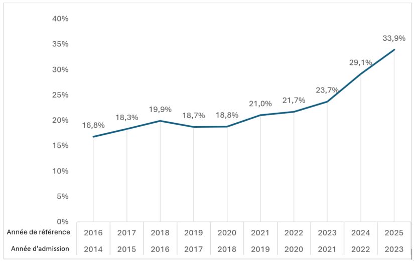 Proportion de personnes admises au Québec et présentes en janvier de l’année de référence qui résident hors de la Communauté métropolitaine de Montréal