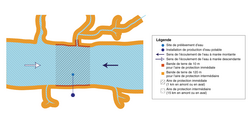 Schéma illustrant les aires de protection d’un prélèvement de catégorie 1 situé dans le fleuve avec inversion de courant. La limite de l’aire de protection immédiate se situe à 1 kilomètre en amont et en aval du site de prélèvement, avec une bande de terre de 10 mètres. La limite de l’aire de protection intermédiaire se situe à 15 kilomètres en amont et en aval du site de prélèvement, avec une bande de terre de 120 mètres. L’aire de protection éloignée correspond approximativement au bassin versant.