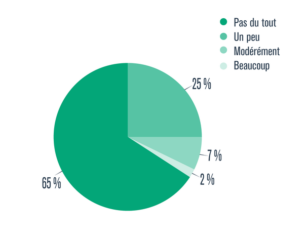 Graphique présentant le pourcentage de Québécoises et Québécois âgés de 15 ans et plus ayant eu des symptômes de rhinite allergique selon qu’ils ont été pas du tout, un peu, modérément ou beaucoup limité dans leurs activités quotidiennes, en 2014-2015