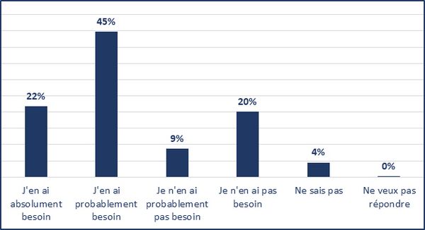 J’en ai absolument besoin (22%); J’en ai probablement besoin (45%); Je n’en ai probablement pas besoin (9%); Je n’en ai pas besoin (20%); Ne sais pas (4%); Ne veux pas répondre (0%)