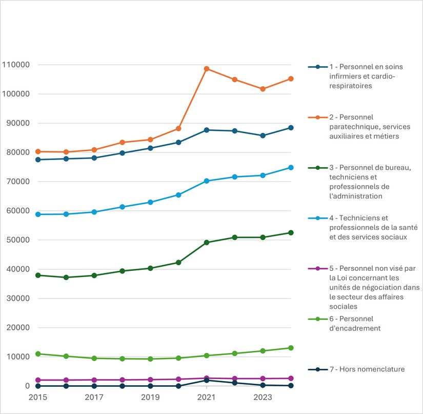 Graphique présentant l’évolution de l'effectif du réseau de la santé et des services sociaux par catégorie de personnel et par année, de 2015 à 2024