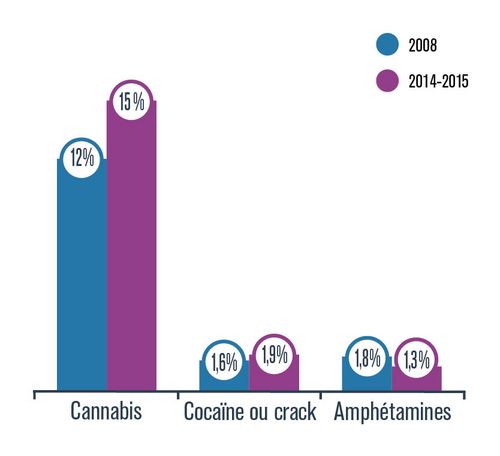 Graphique présentant le pourcentage de personnes qui ont consommé du cannabis, de la cocaïne ou du crack, ou des amphétamines, en 2008 et 2014-2015