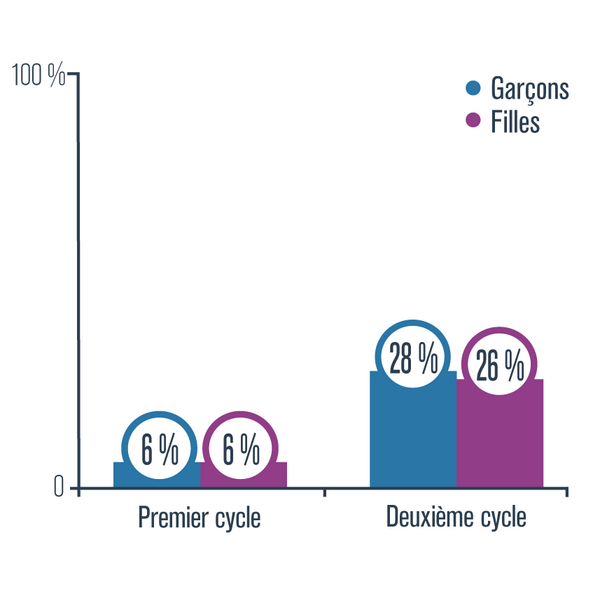 Graphique présentant le pourcentage d’élèves du premier cycle et du deuxième cycle du secondaire qui ont consommé du cannabis au cours des 12 mois précédant l’enquête, en 2016-2017, au Québec