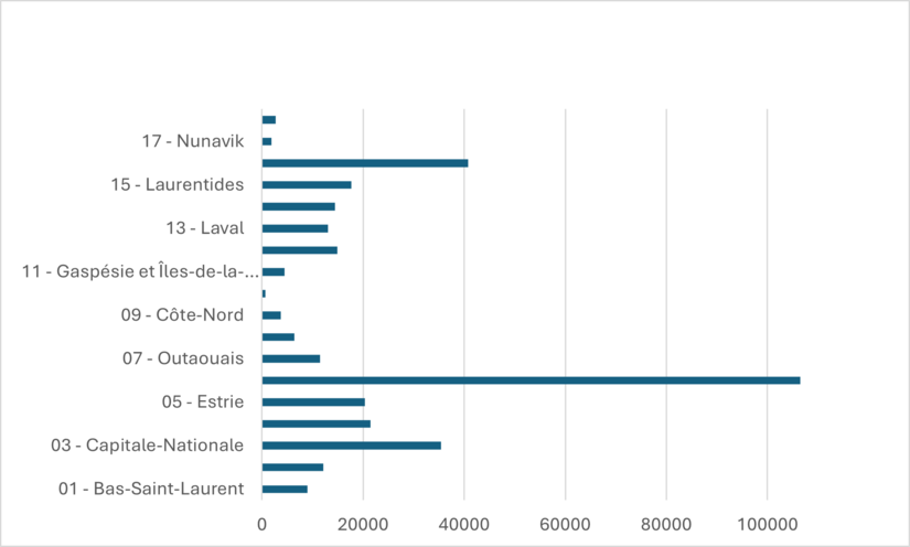 Graphique présentant la répartition de l'effectif du réseau de la santé et des services sociaux par région sociosanitaire au 31 mars 2024