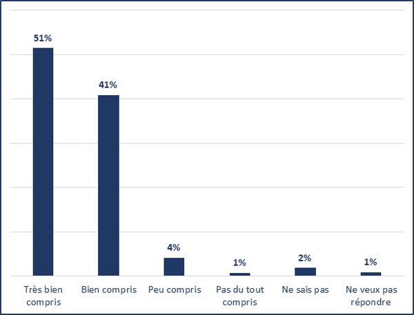 Très bien compris (51%); Bien compris (41%); Peu compris (4%); Pas du tout compris (1%); Ne sais pas (2%); Ne veux pas répondre (1%)