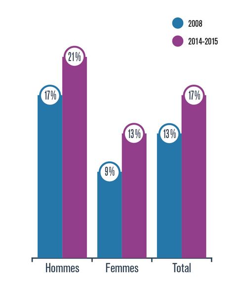 Graphique présentant le pourcentage d’hommes et de femmes qui ont consommé des drogues en 2008 et 2014-2015