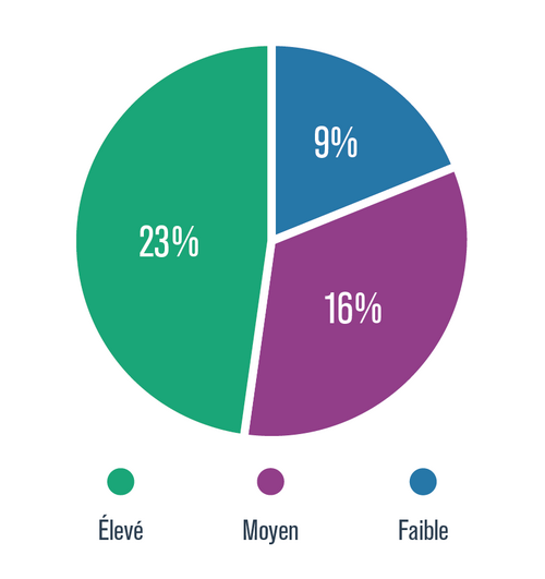 Graphique présentant le pourcentage de personnes qui ont consommé des drogues selon leur niveau de détresse psychologique (faible, moyen ou élevé), en 2008 et 2014-2015
