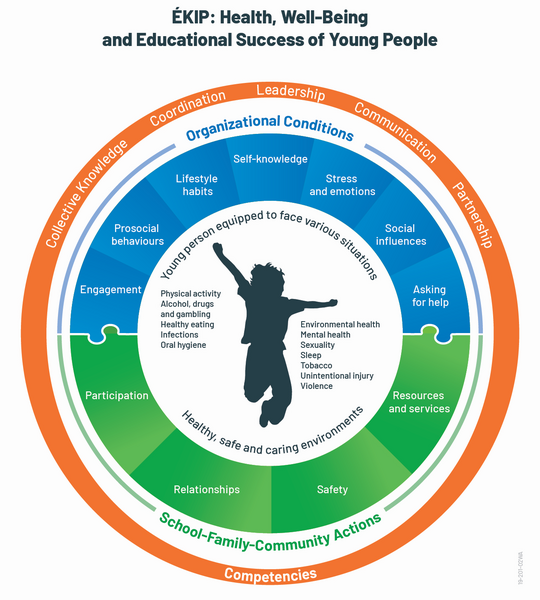 This diagram groups together various elements of the EKIP reference framework, namely: 7 personal and social competencies to be developed in young people: Prosocial behaviours, Self-knowledge, Asking for help, Engagement, Lifestyle habits, Stress and emotions, Social influences. Actions to be implemented in young people’s living environments (school-family-community) to help create healthy, caring and safe environments: Participation, Relationships, Safety, Resources and services. Certain organizational conditions support the integration of actions into school practices, the consistency of these actions and the coordinated efforts of the stakeholders involved: Collective Knowledge, Coordination, Leadership, Communication, Partnership. By focusing on the development of competencies in young people and implementing actions in living environments in order to optimize this developement of compentecies, young people of school-age are equipped to handle the real-life situations they encounter in connection with one or more many health and well-being themes, namely: Physical activity, Alcohol, drugs and gambling, Healthy eating, Infections, Oral hygiene, Environmental health, Mental health, Sexuality, Sleep, Tobacco, Unintentional injury, Violence.