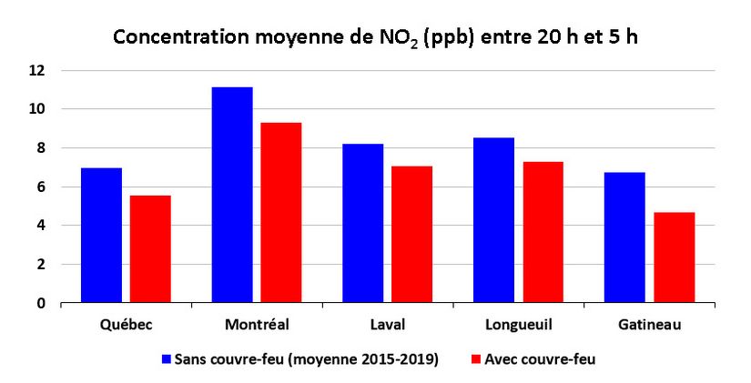 Concentration moyenne de NO2 (ppb) entre 20 h et 5 h