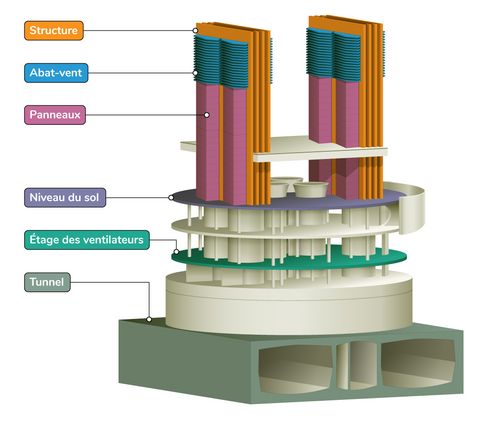 Identification des différentes composantes des tours de ventilation nommées dans le tableau.