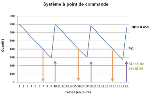 Système à point de commande