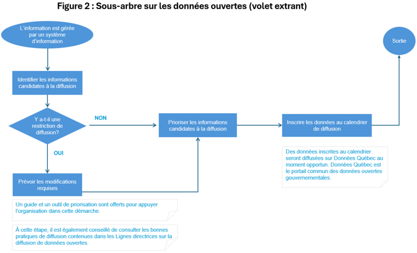 Dans ce sous-arbre sur les données ouvertes (volet extrant), on part d’une situation selon laquelle l’information est gérée par un système d’information. Il faut alors identifier les informations candidates à la diffusion et vérifier s’il existe une restriction de diffusion. (1) En cas de restriction de diffusion, il faut prévoir les modifications requises et, par la suite, prioriser les informations candidates à la diffusion. Veuillez noter qu’un guide et un outil de priorisation sont offerts pour appuyer les organisations dans cette démarche. À l’étape de priorisation, il est conseillé de consulter les bonnes pratiques de diffusion contenues dans les Lignes directrices sur la diffusion de données ouvertes. (2) S’il n’y a pas de restriction de diffusion, il faut procéder à la priorisation des informations candidates à la diffusion. (3) Les informations candidates priorisées sont inscrites au calendrier de diffusion. Ces données inscrites au calendrier seront diffusées sur Données Québec au moment opportun. Pour rappel, Données Québec est le portail commun des données ouvertes gouvernementales.