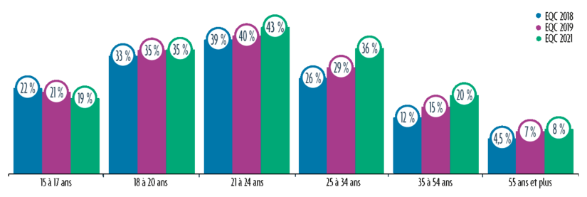 Graphique présentant le pourcentage de personnes ayant consommé du cannabis en 2018, 2019 et 2021, selon le groupe d’âge