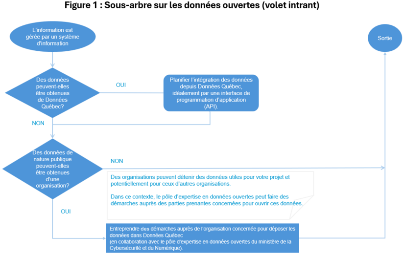 Dans ce sous-arbre sur les données ouvertes (volet intrant), on part d’une situation selon laquelle l’information est gérée par un système d’information. Plusieurs cheminements sont envisagés. 1) Le premier considère que les données peuvent être obtenues de Données Québec et que ce dernier doit alimenter les organisations en la matière, idéalement par une interface de programmation d’application. 2) Le second cheminement découle de l’absence de données dans Données Québec et suppose que des données publiques peuvent être obtenues d’une autre organisation. Dans un tel cas, il faut faire des démarches auprès de cette organisation qui détient les données. Cela doit être effectué en collaboration avec le pôle d’expertise en données ouvertes du ministère de la Cybersécurité et du Numérique en vue de déposer ces données dans Données Québec. 3) Le dernier cheminement regroupe les situations pour lesquelles des données n’existent pas dans Données Québec et où il n’y a aucune possibilité d’obtenir des données de nature publique d’une autre organisation. Il faut alors tenter d’obtenir des données utiles à votre projet auprès de plusieurs organisations. Dans ce contexte, le pôle d’expertise en données ouvertes peut faire des démarches auprès des parties prenantes concernées pour rendre ces données accessibles.