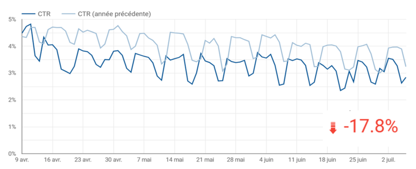 Graphique illustrant la baisse significative de 17,8 % du taux de clic sur les résultats qui présentent des liens vers Québec.ca