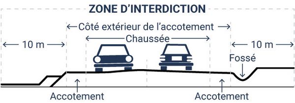 Image illustrant la zone d'interdiction de 10 mètres de chaque côté extérieur de l'accotement d'un chemin public.