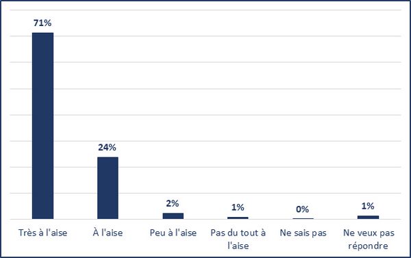 Très à l’aise (71%); À l’aise (24%); Peu à l’aise (2%); Pas du tout à l’aise (1%); Ne sais pas (0%); Ne veux pas répondre (1%)