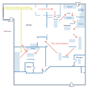 Plan d'usine présentant l'entrée du flux de matières premières, dirigées vers deux flux de production distincts. Le flux de production est représenté par des flèches, passant dans une séquence de postes de travail ayant chacune une fonction dédiée (perçage, sciage, soudure, assemblage, emballage) jusqu'à ce que le produit arrive fini à l'entrepôt. 