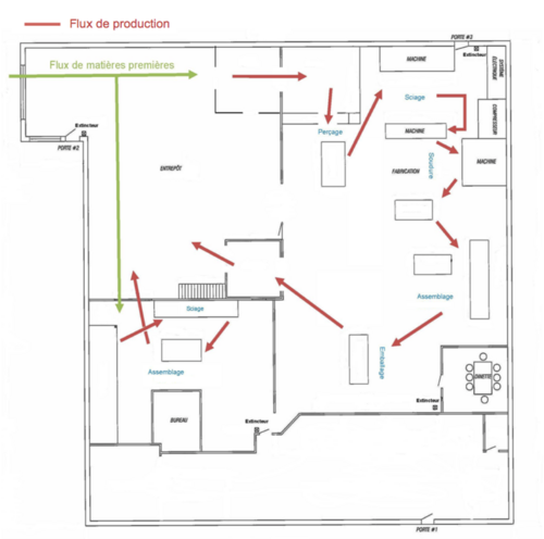 Exemple de plan d’usine Plan d'usine présentant l'entrée du flux de matières premières, dirigées vers deux flux de production distincts. Le flux de production est représenté par des flèches, passant dans une séquence de postes de travail ayant chacune une fonction dédiée (perçage, sciage, soudure, assemblage, emballage) jusqu'à ce que le produit arrive fini à l'entrepôt.