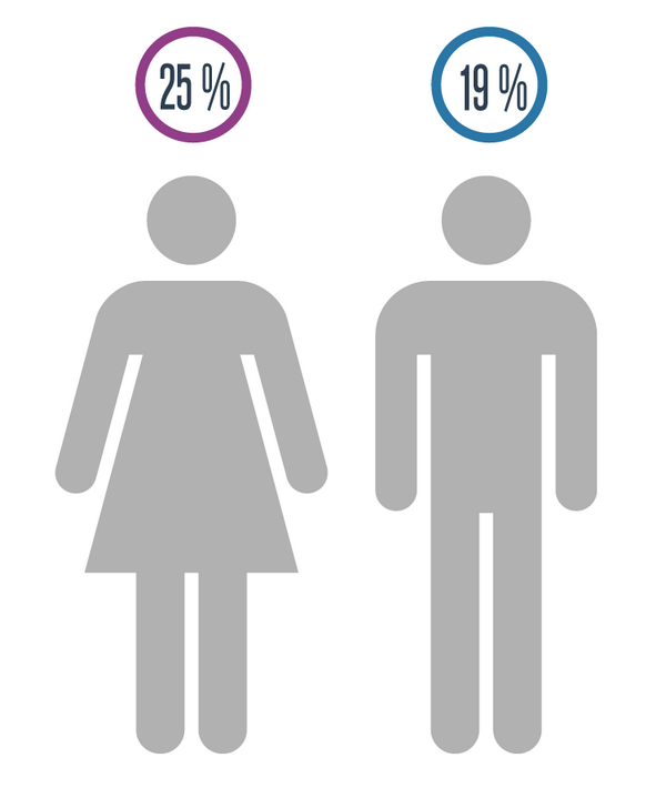 Graphique présentant le pourcentage de filles et de garçons du secondaire ayant eu des symptômes de rhinite allergique, en 2016-2017