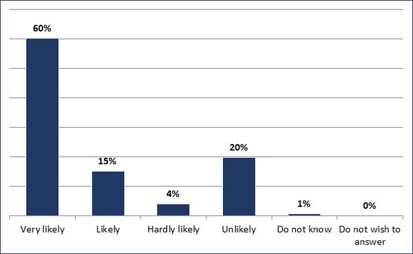 Very likely (60%); Likely (15%); Hadly likely (4%); Unlikely (20%); Do not know (1%); Do not wish to answer (0%)