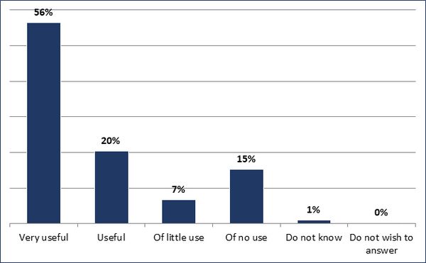 Very useful (56%); Useful (20%); Of little use (7%); Of no us (13%); Do not know (1%); Do not wish to answer (0%)