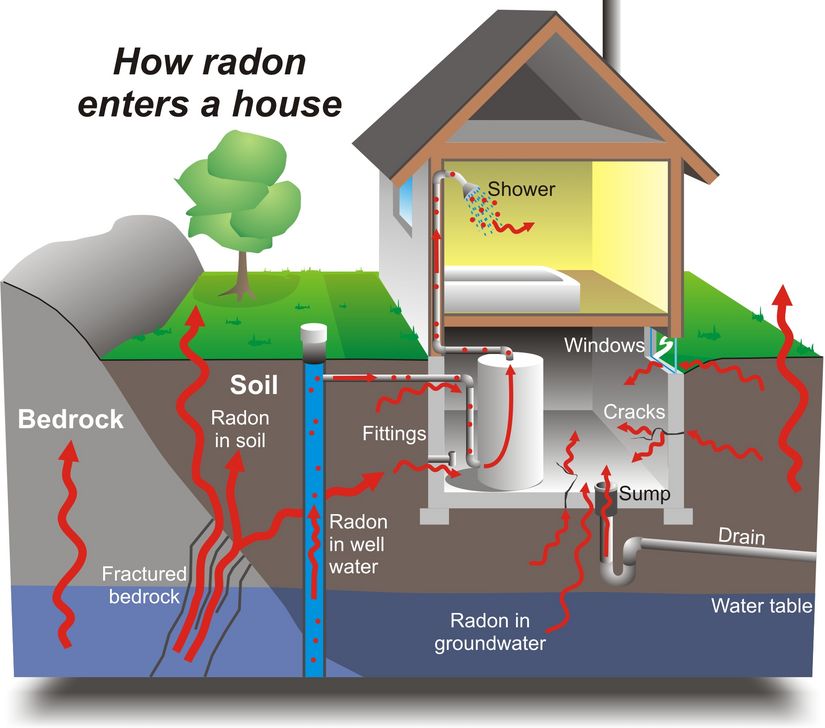 Identifying Sources of Radon in a Building.