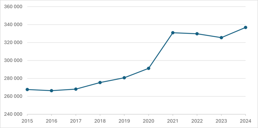 Graphique présentant l’évolution de l'effectif du réseau de la santé et des services sociaux par année, de 2015 à 2024