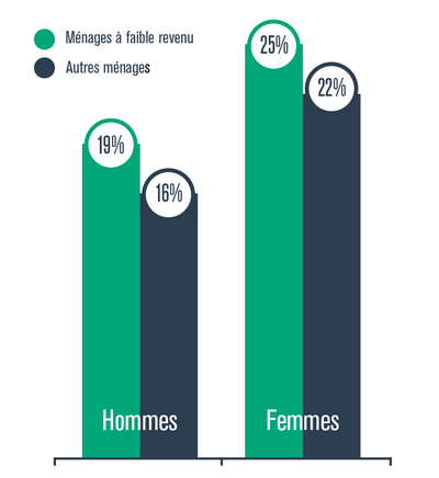 Graphique présentant le pourcentage d’hommes et de femmes dont la qualité du sommeil est pertubée par le bruit selon le niveau de revenu du ménage (ménage à faible revenu ou autres ménages), en 2014-2015