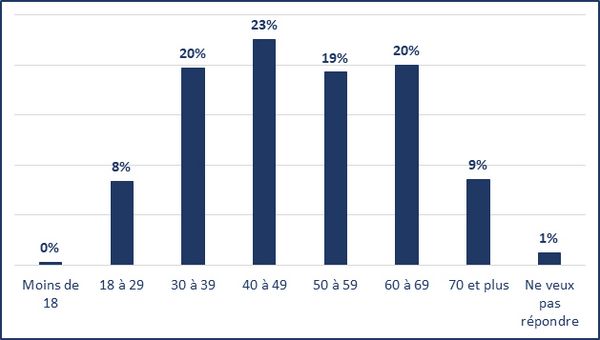 Moins de 18 ans (0%); 18 à 29 ans (8%); 30 à 39 ans (20%); 40 à 49 ans (23%); 50 à 59 ans (19%); 60 à 69 ans (20%); 70 ans et plus (9%); Ne veux pas répondre (1%)