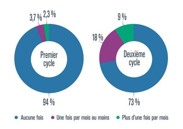Graphique présentant le pourcentage d’élèves du premier cycle et du deuxième cycle du secondaire qui ont consommé du cannabis en 2016-2017 aucune fois, une fois par mois ou moins, ou plus d’une fois par mois, au Québec