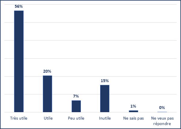 Très utile (56%); Utile (20%); Peu utile (7%); Inutile (15%); Ne sais pas (1%); Ne veux pas répondre (0%)