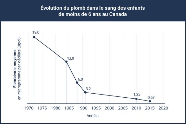 Le graphique démontre l’évolution des niveaux de plombémie moyenne dans le sang des enfants de moins de 6 ans au Canada : • En 1972, elle était à 19,0 microgrammes par décilitre; • En 1984, elle était à 12,0 microgrammes par décilitre; • En 1988, elle était à 6,0 microgrammes par décilitre; • En 1991, elle était à 3,2 microgrammes par décilitre; • En 2010, elle était à 1,35 microgramme par décilitre; • En 2015, elle était à 0,67 microgramme par décilitre.