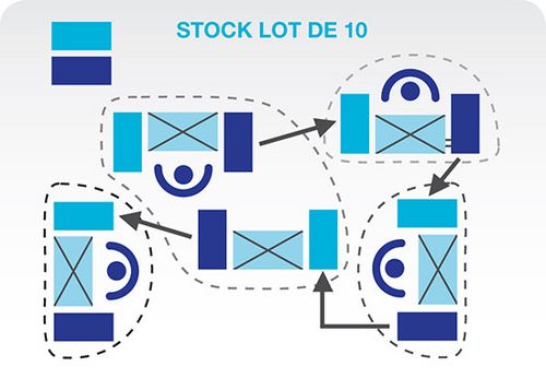 Schéma d'un flux unitaire pour un stock lot de 10