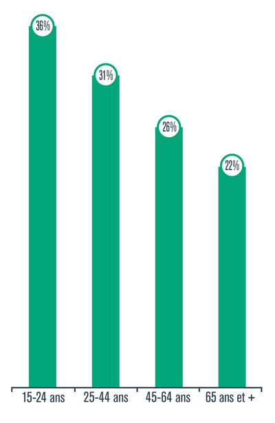 Graphique présentant le pourcentage de personnes de 15-24 ans, 25-44 ans, 45-64 ans et 65 ans et plus situées à un niveau élevé de détresse psychologique, en 2014-2015