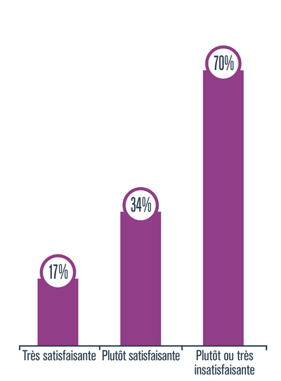 Graphique présentant le pourcentage de personnes très satisfaites, plutôt satisfaites ou plutôt ou très insatisfaites de leur vie sociale situées à un niveau élevé de détresse psychologique, en 2014-2015