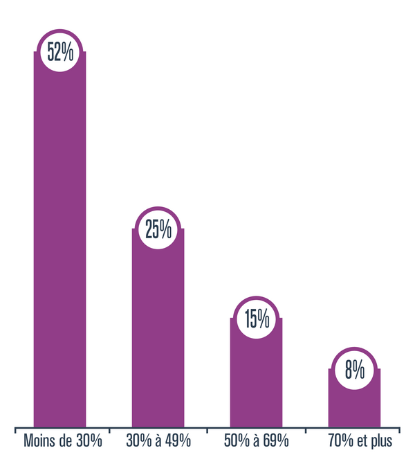 Graphique présentant le pourcentage de personnes qui pensent que moins de 30 %, de 30 % à 49 %, de 50 % à 69 % ou 70 % et plus des personnes du même âge consomment du cannabis, au Québec, en 2018