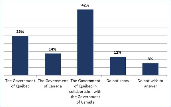 The Government of Québec (25%); The Government of Canada (14%); The Government of Québec in collaboration with the Government of Canada (42%); Do not know (12%); Do not wish to answer (8%)