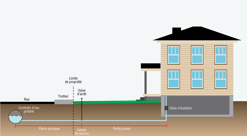 Illustration des composantes d’une entrée de service entre une maison et le réseau de distribution municipal