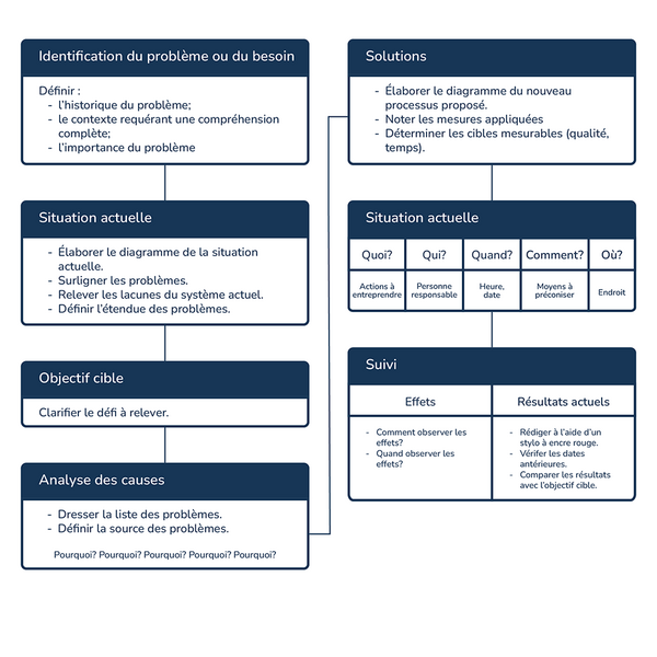 Exemple d'un formulaire A3 Ce schéma présente le formulaire A3 tel qu'il est typiquement représenté sur une feuille de papier et présente les différentes rubriques du processus (identification du problème ou du besoin, situation actuelle, objectif cible, analyse des causes, solutions, plan d'action et suivi, dans une séquence ordonnée.