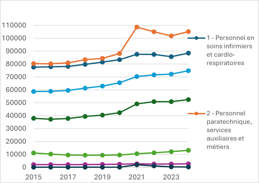 Graphique présentant l’évolution de l'effectif du réseau de la santé et des services sociaux par catégorie de personnel et par année, de 2015 à 2024