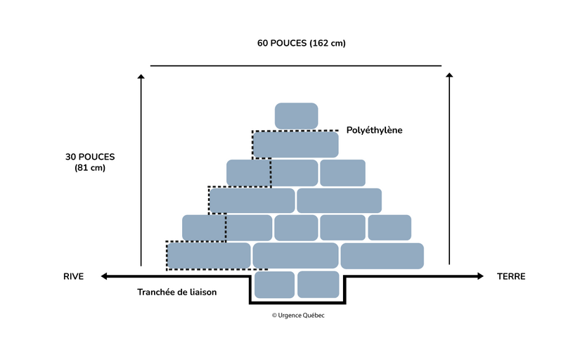 Image représentant une coupe transversale d'une digue de sacs de sable