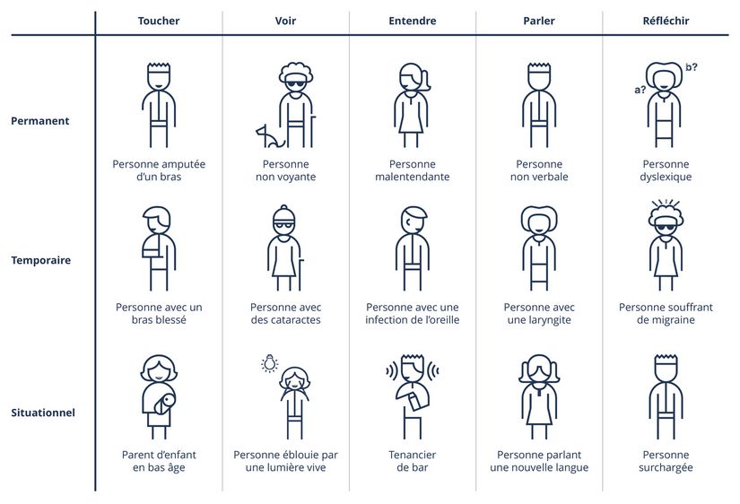 Un tableau illustrant trois types de besoins d’accessibilité (permanent, temporaire et situationnel), répartis sur cinq catégories (toucher, voir, entendre, parler et réfléchir).