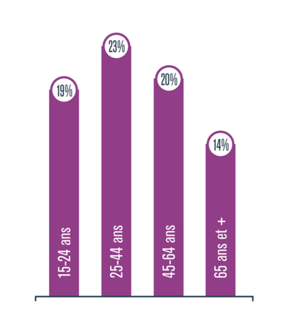 Graphique présentant le pourcentage de personnes dont la qualité du sommeil est pertubée par le bruit selon leur âge (15-24 ans, 25-44 ans, 45-64 ans, 65 ans et plus), en 2014-2015