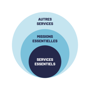 Schéma représentant le panier de services